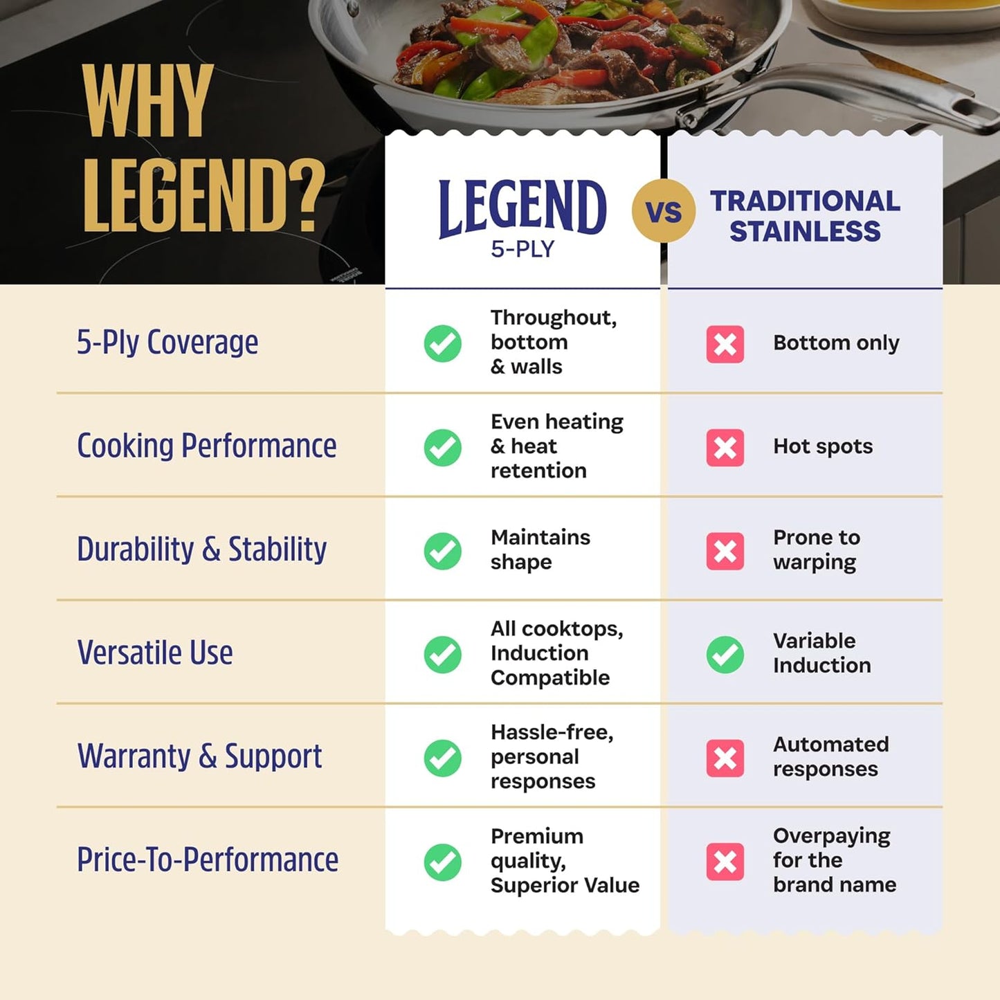 LEGEND COOKWARE 5-Ply Stainless Steel Cookware Set, 12-Piece Pots and Pans Set - Induction Compatible, Oven Safe 800°F - Non-Toxic, No Coatings - Built to Last Generations