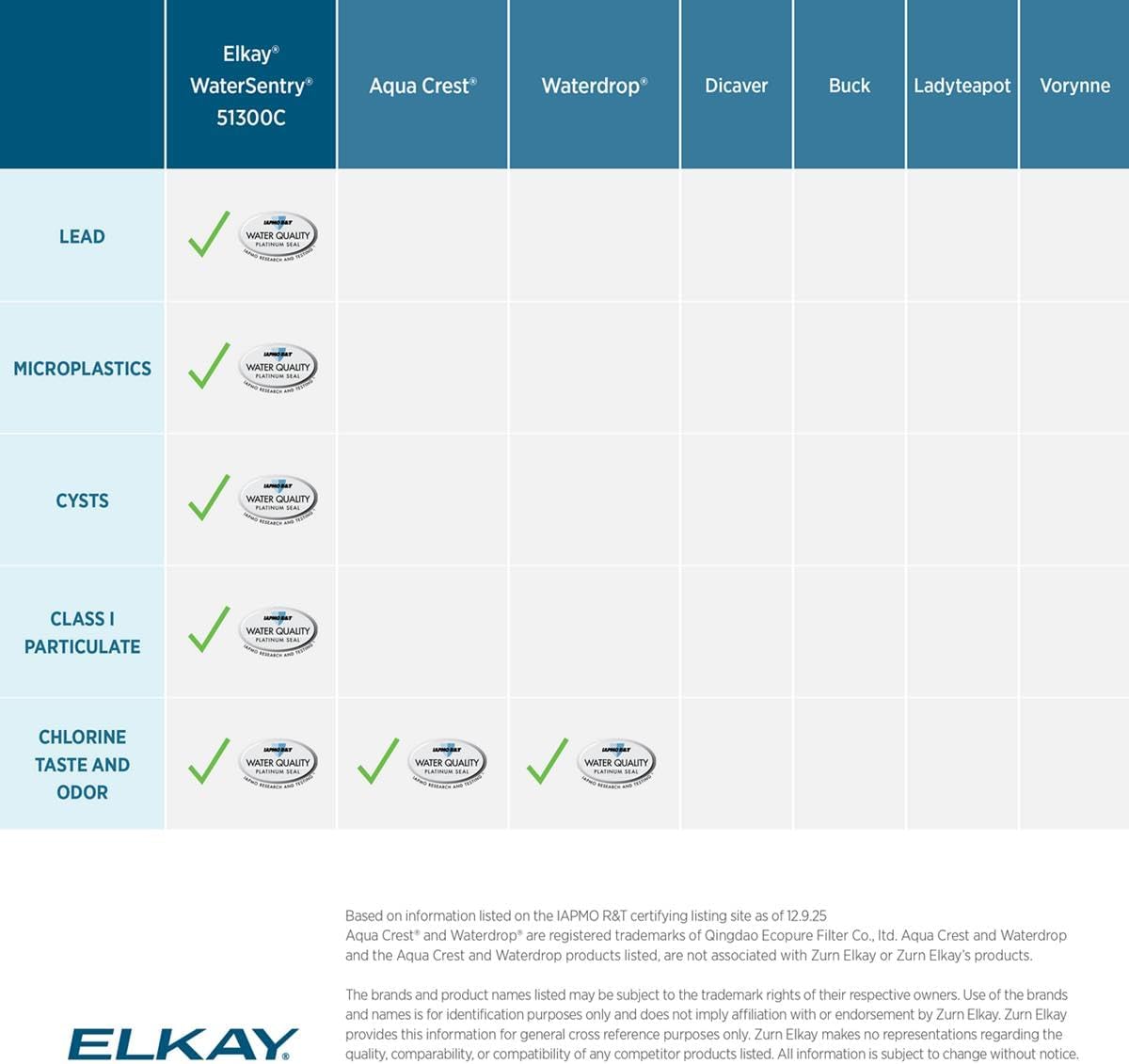 Elkay Genuine WaterSentry 51300C Lead + Microplastics NSF/ANSI Certified Filter (3-Pack)(Bottle Fillers)