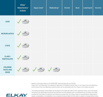 Elkay Genuine WaterSentry 51300C Lead + Microplastics NSF/ANSI Certified Filter (3-Pack)(Bottle Fillers)